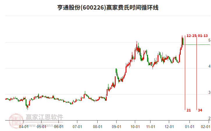 600226亨通股份費(fèi)氏時(shí)間循環(huán)線工具