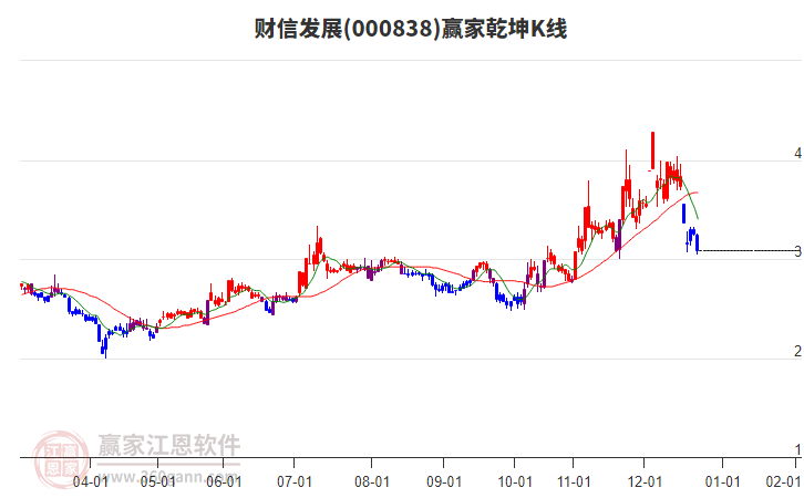 000838財(cái)信發(fā)展贏家乾坤K線工具