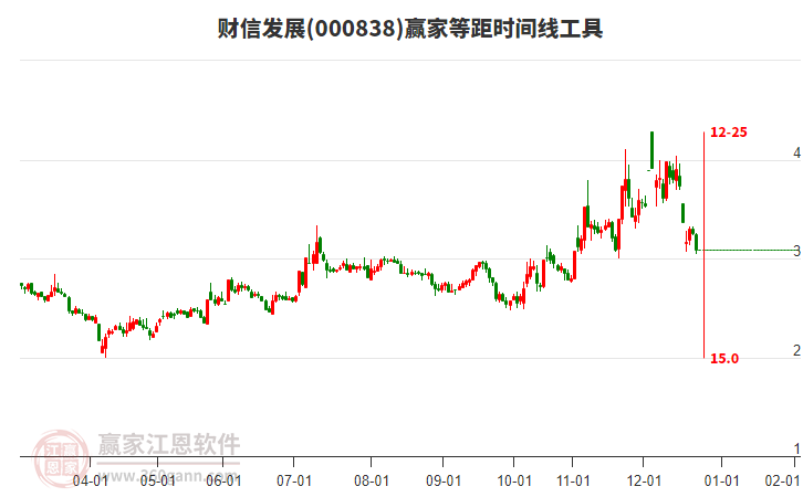 000838財(cái)信發(fā)展等距時(shí)間周期線工具