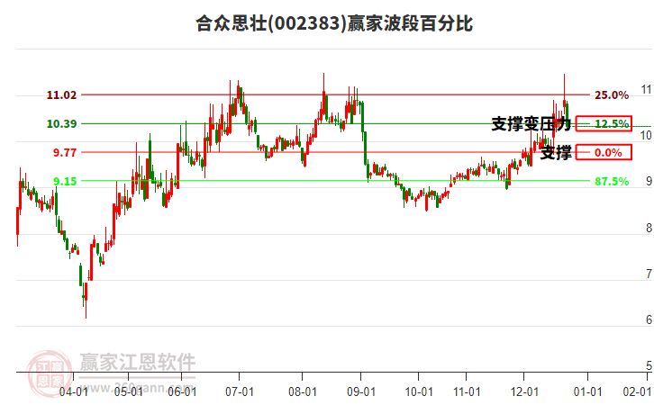 002383合眾思壯波段百分比工具