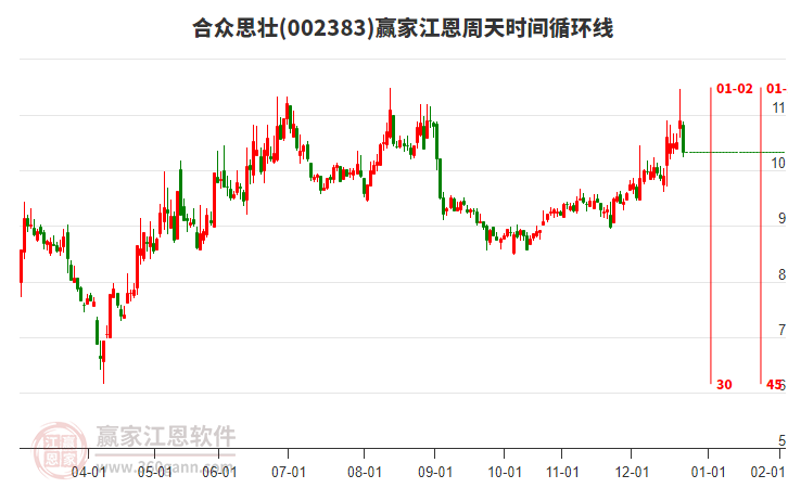 002383合眾思壯江恩周天時間循環(huán)線工具