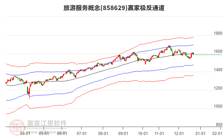 858629旅游服務(wù)贏家極反通道工具