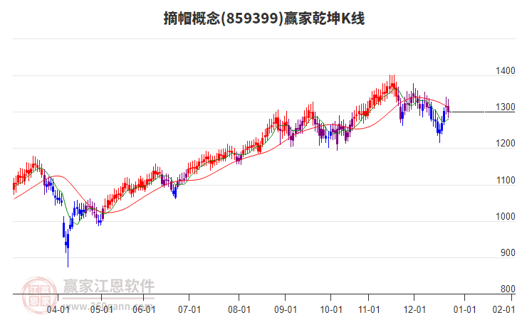 859399摘帽贏家乾坤K線工具