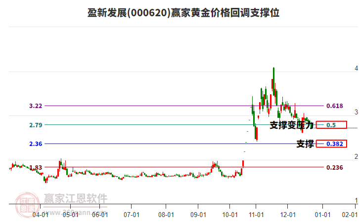 000620盈新發(fā)展黃金價(jià)格回調(diào)支撐位工具