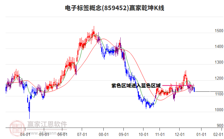 859452電子標(biāo)簽贏家乾坤K線工具