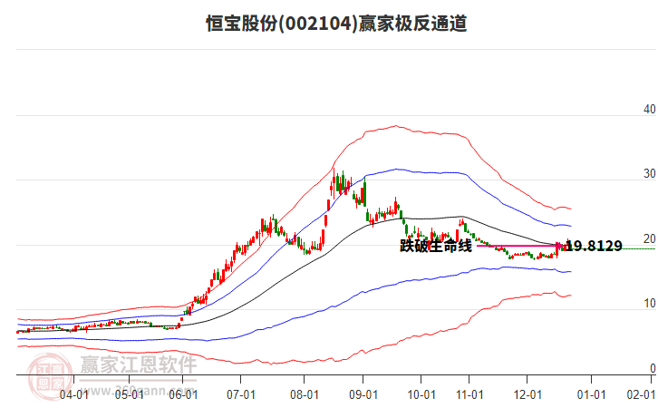 002104恒寶股份贏家極反通道工具
