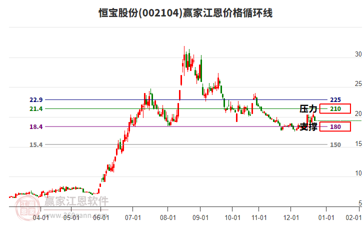 002104恒寶股份江恩價(jià)格循環(huán)線工具