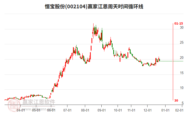 002104恒寶股份江恩周天時(shí)間循環(huán)線工具