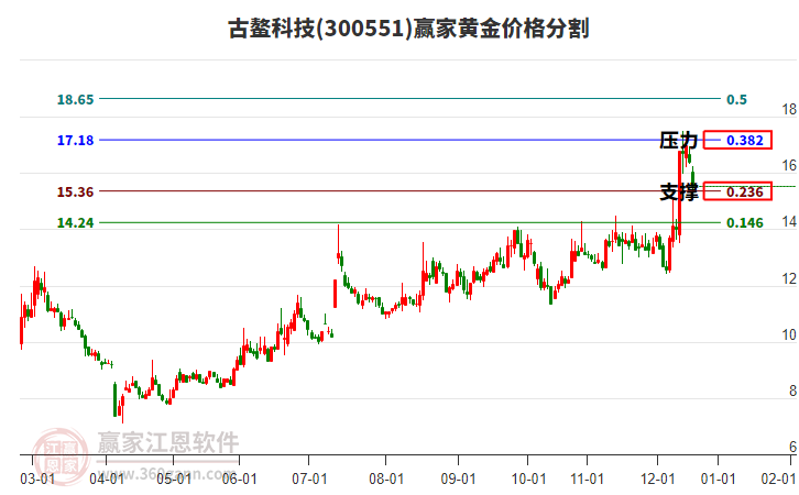 300551古鰲科技黃金價(jià)格分割工具