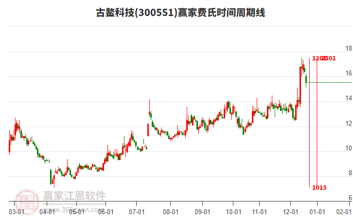 300551古鰲科技費(fèi)氏時(shí)間周期線工具