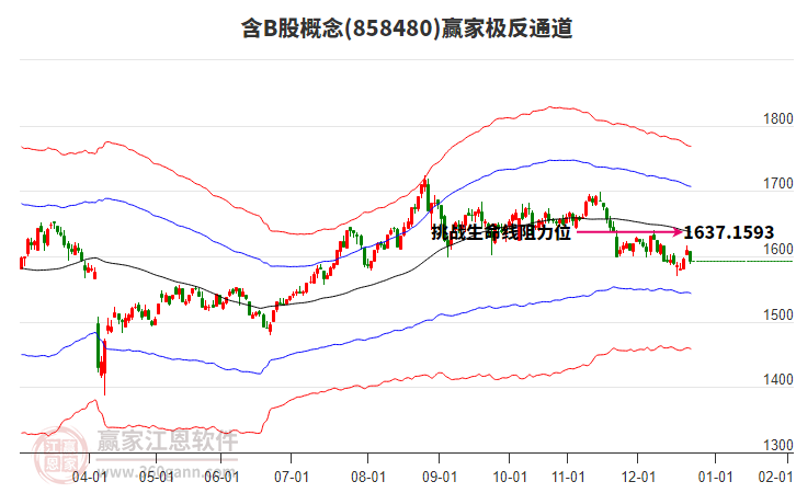 858480含B股贏家極反通道工具