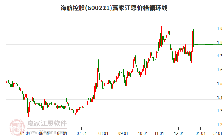 600221海航控股江恩價格循環(huán)線工具