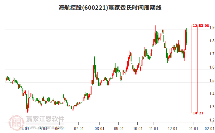 600221海航控股費氏時間周期線工具