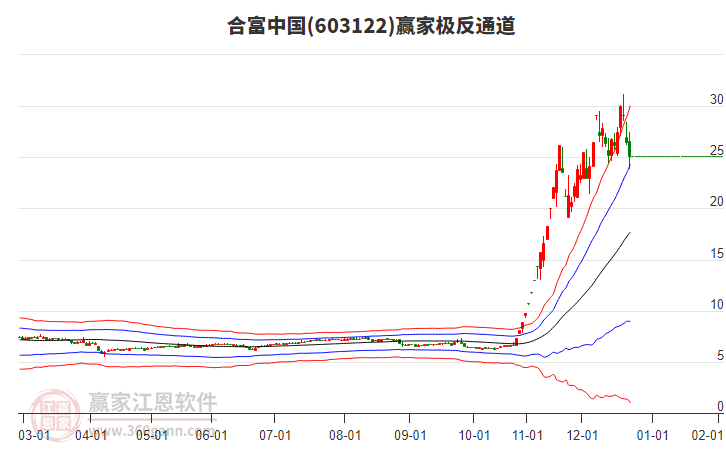 603122合富中國贏家極反通道工具 603122合富中國贏家極反通道工具