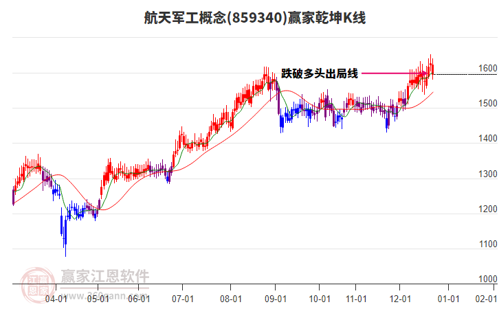 859340航天軍工贏家乾坤K線工具