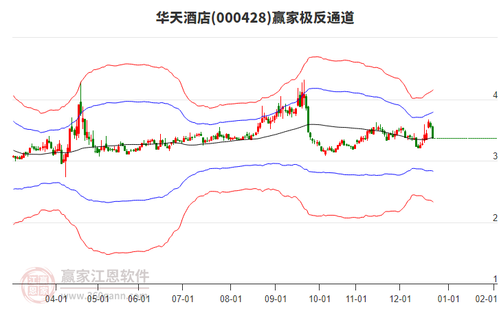 000428華天酒店贏家極反通道工具