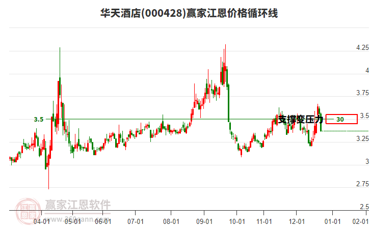 000428華天酒店江恩價格循環(huán)線工具