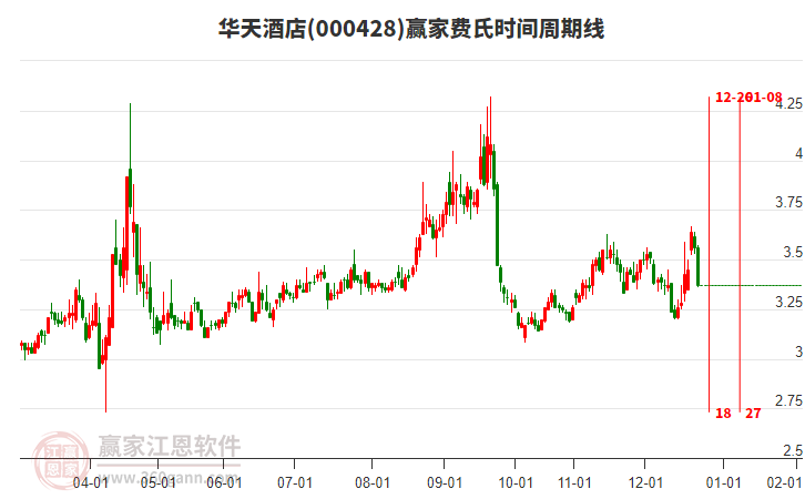 000428華天酒店費(fèi)氏時間周期線工具