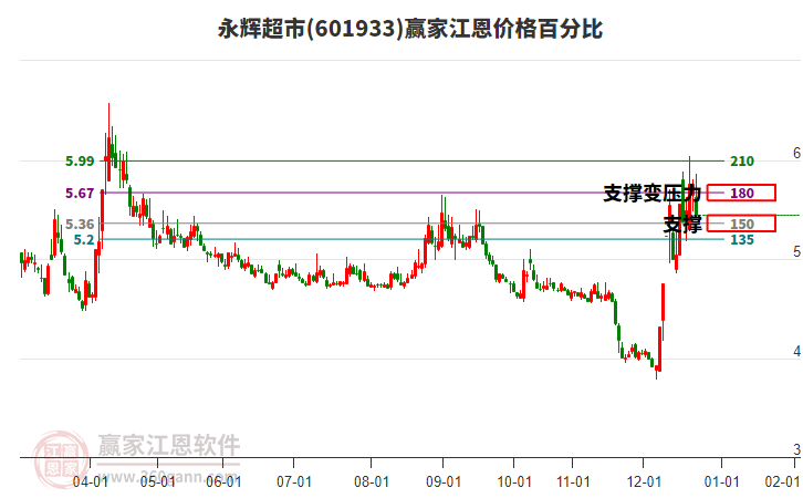 601933永輝超市江恩價格百分比工具