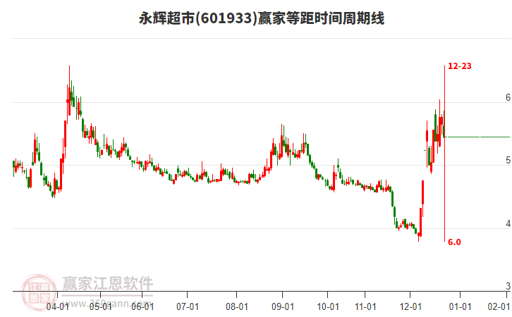 601933永輝超市等距時間周期線工具