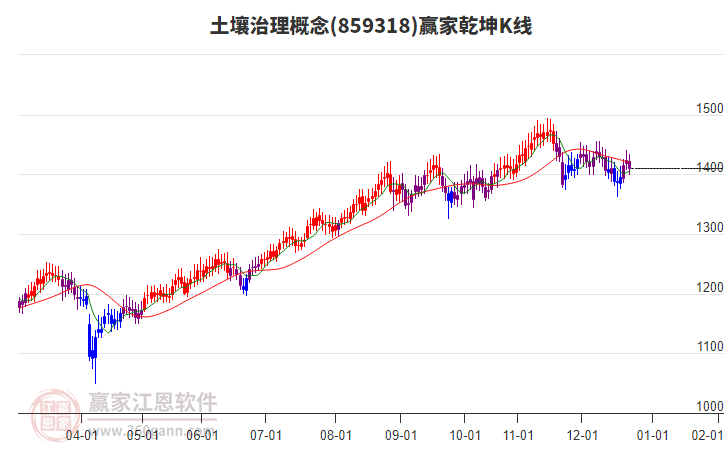 859318土壤治理贏家乾坤K線工具 859318土壤治理贏家乾坤K線工具