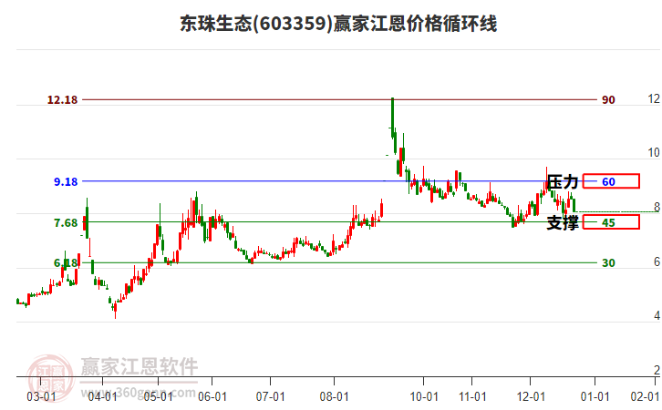 603359東珠生態(tài)江恩價格循環(huán)線工具 603359東珠生態(tài)江恩價格循環(huán)線工具