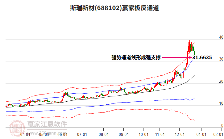 688102斯瑞新材贏家極反通道工具