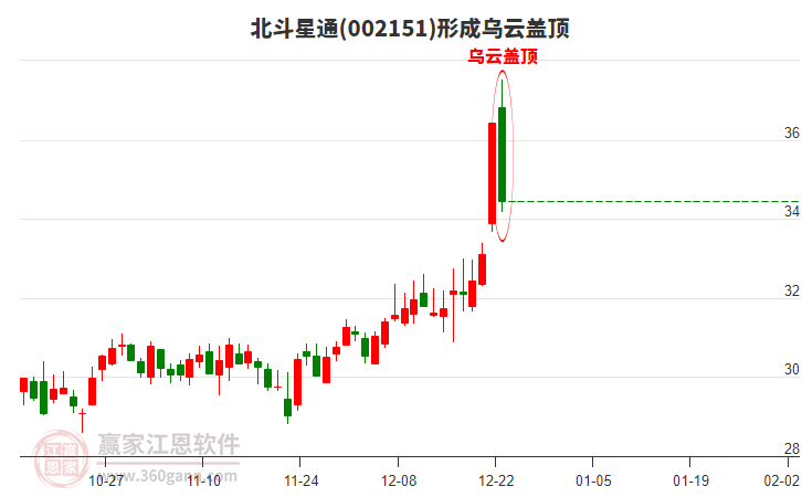 北斗星通形成烏云蓋頂形態(tài)