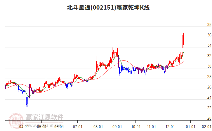 002151北斗星通贏家乾坤K線工具