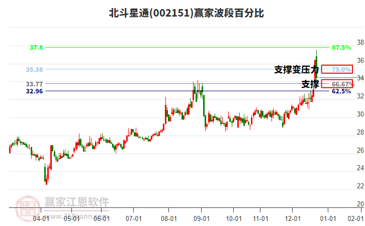 002151北斗星通波段百分比工具