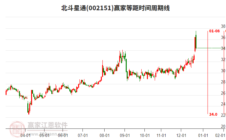 002151北斗星通等距時(shí)間周期線工具