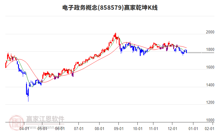 858579電子政務(wù)贏家乾坤K線工具