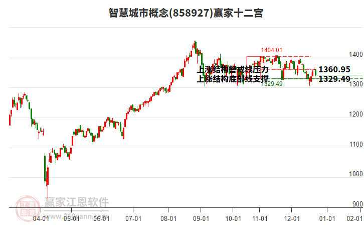 858927智慧城市贏家十二宮工具