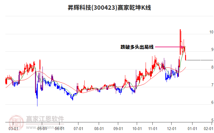 300423昇輝科技贏家乾坤K線工具