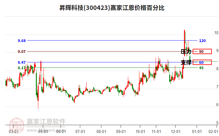 300423昇輝科技江恩價格百分比工具
