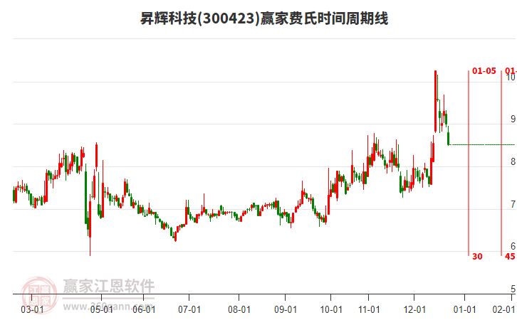 300423昇輝科技費氏時間周期線工具