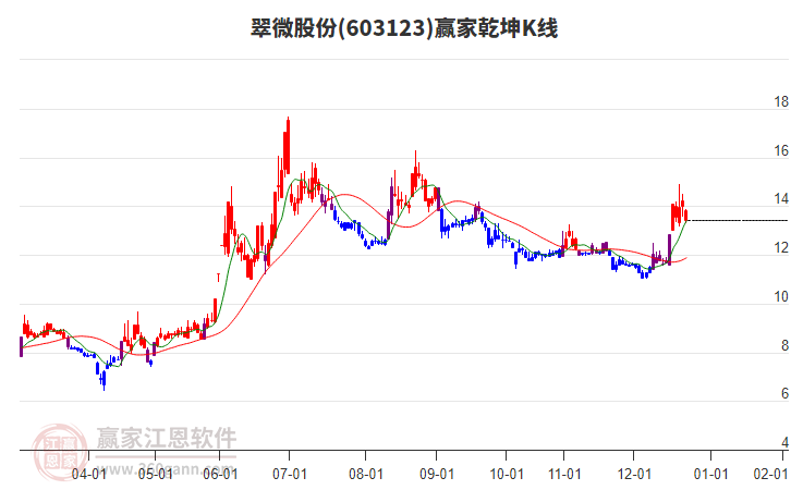603123翠微股份贏家乾坤K線工具 603123翠微股份贏家乾坤K線工具
