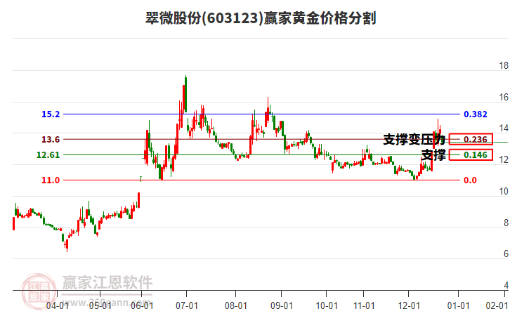 603123翠微股份黃金價(jià)格分割工具 603123翠微股份黃金價(jià)格分割工具