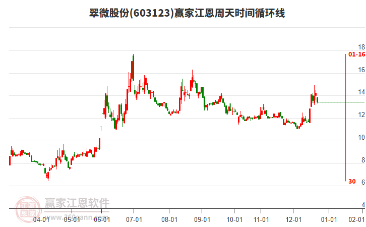 603123翠微股份江恩周天時(shí)間循環(huán)線工具 603123翠微股份江恩周天時(shí)間循環(huán)線工具