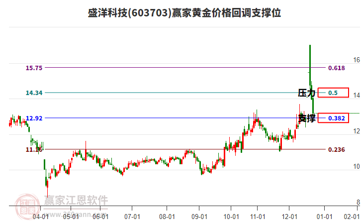 603703盛洋科技黃金價格回調(diào)支撐位工具