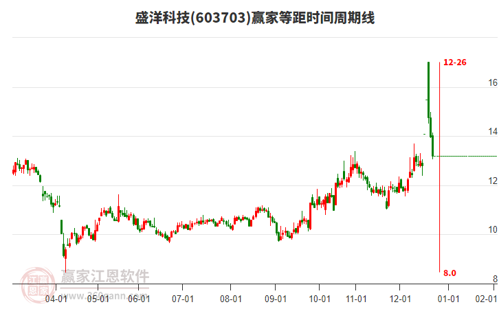 603703盛洋科技等距時間周期線工具