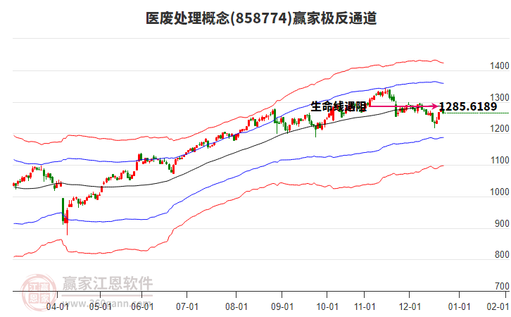 858774醫(yī)廢處理贏家極反通道工具