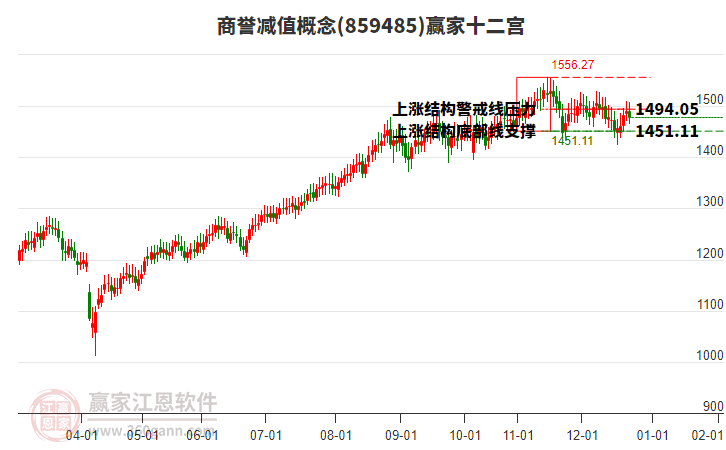 859485商譽(yù)減值贏家十二宮工具
