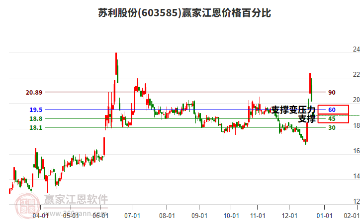 603585蘇利股份江恩價(jià)格百分比工具 603585蘇利股份江恩價(jià)格百分比工具