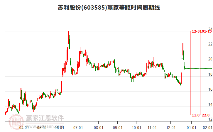 603585蘇利股份等距時(shí)間周期線工具 603585蘇利股份等距時(shí)間周期線工具