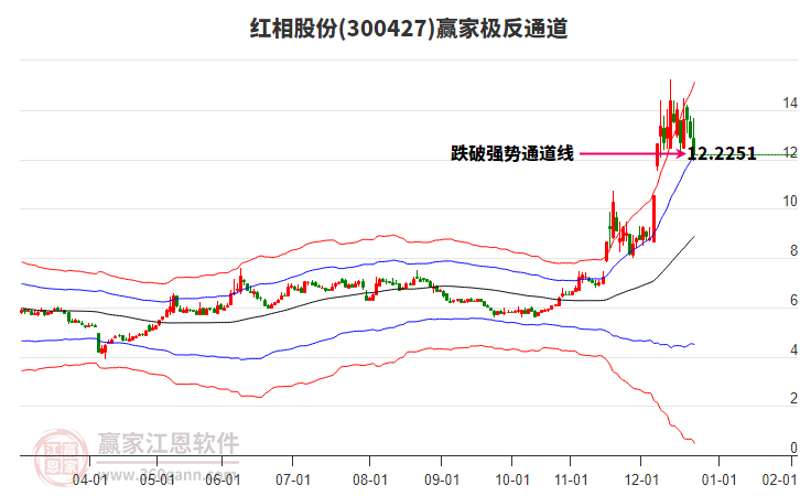 300427紅相股份贏家極反通道工具