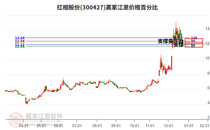 300427紅相股份江恩價格百分比工具