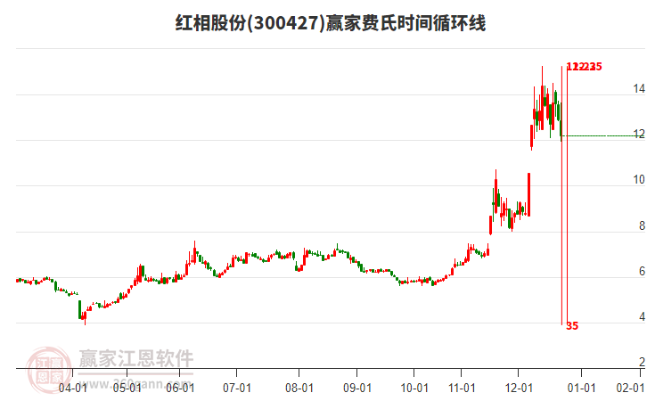 300427紅相股份費氏時間循環(huán)線工具