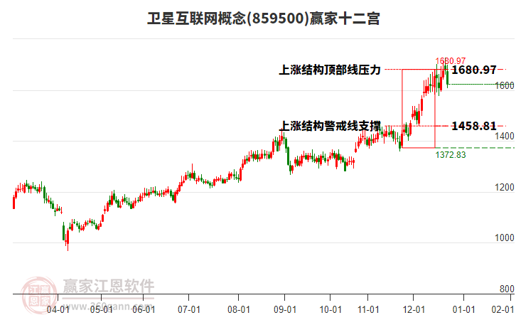 859500衛(wèi)星互聯(lián)網(wǎng)贏家十二宮工具