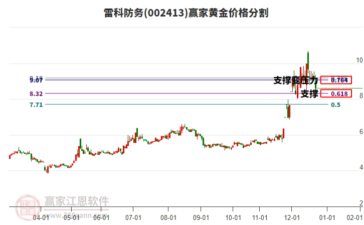 002413雷科防務黃金價格分割工具